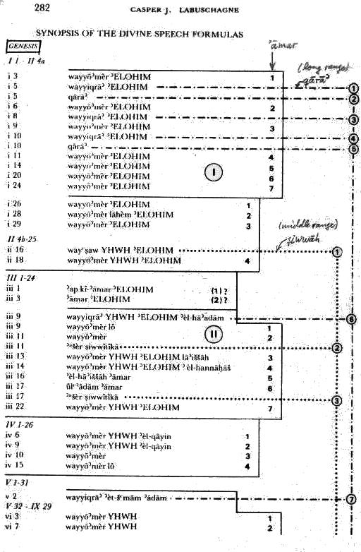 SYNOPSIS OF THE DIVINE SPEECH FORMULAS